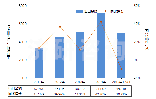 2011-2015年9月中國熱交換裝置(HS84195000)出口總額及增速統(tǒng)計(jì)